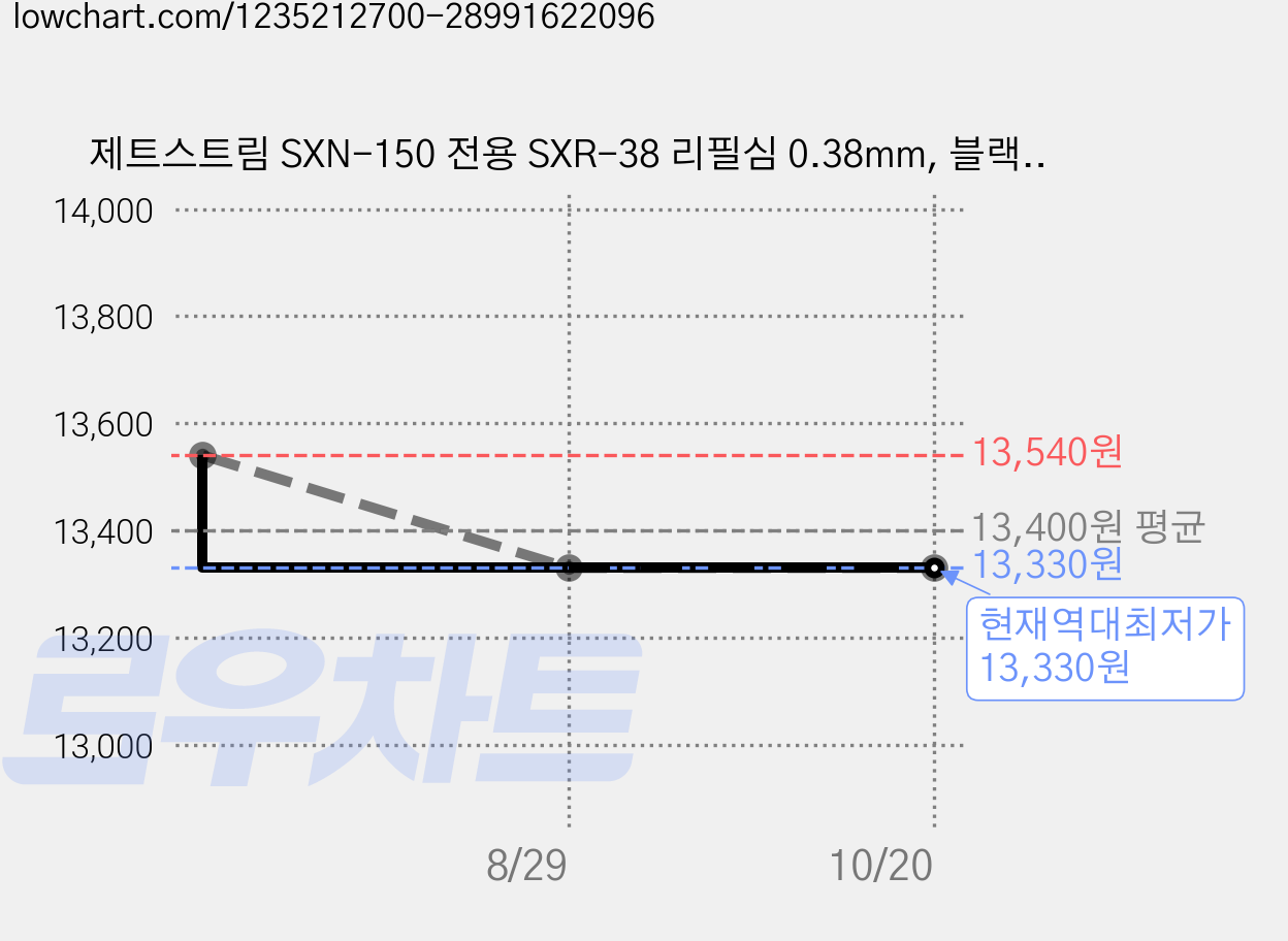 제트스트림 SXN-150 전용 SXR-38 리필심 0.38mm, 블랙, 20개 가격 변동 차트, 현재가 13,330원, 역대최저가