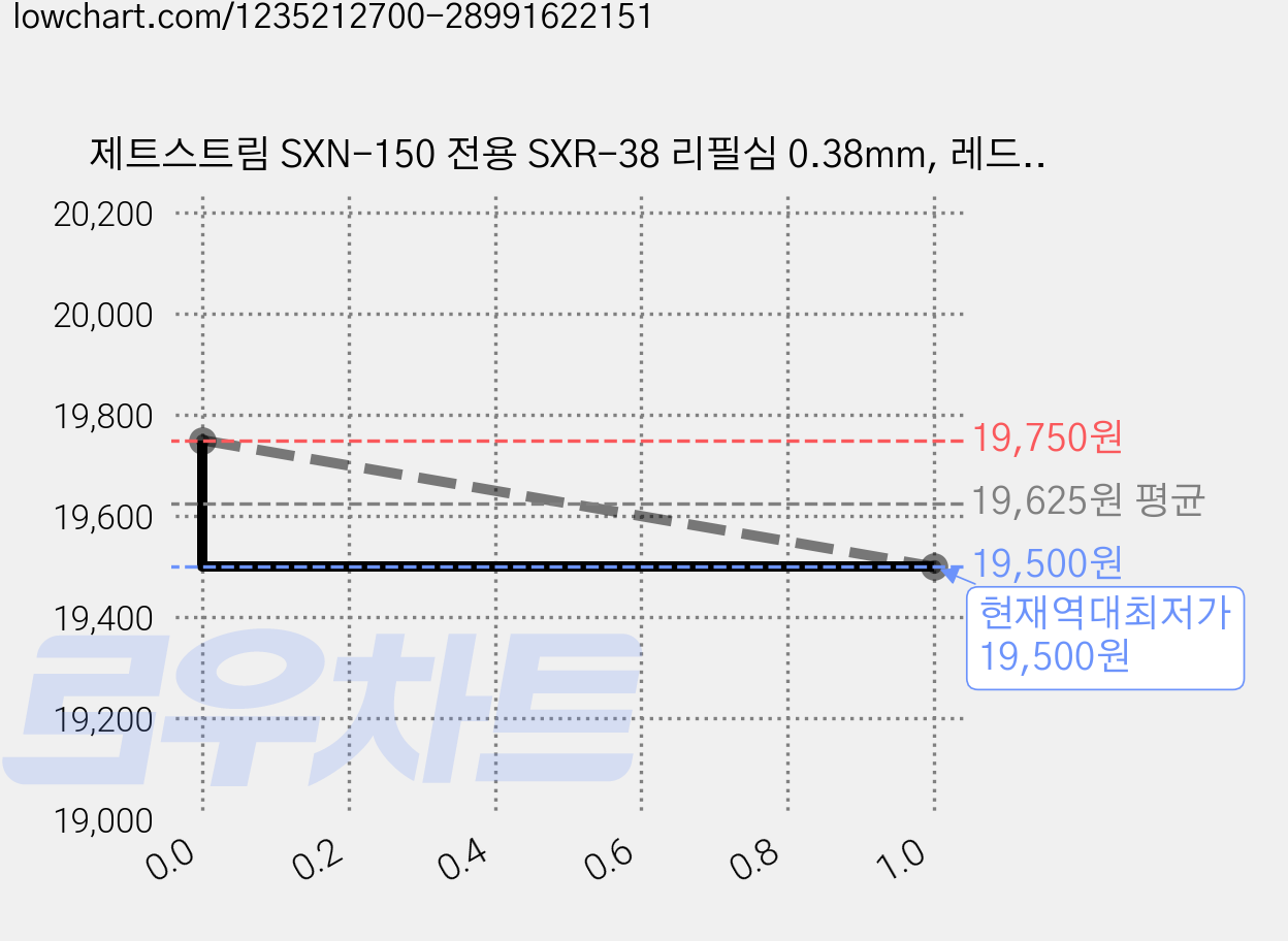 제트스트림 SXN-150 전용 SXR-38 리필심 0.38mm, 레드, 30개 가격 변동 차트, 현재가 19,500원, 역대최저가