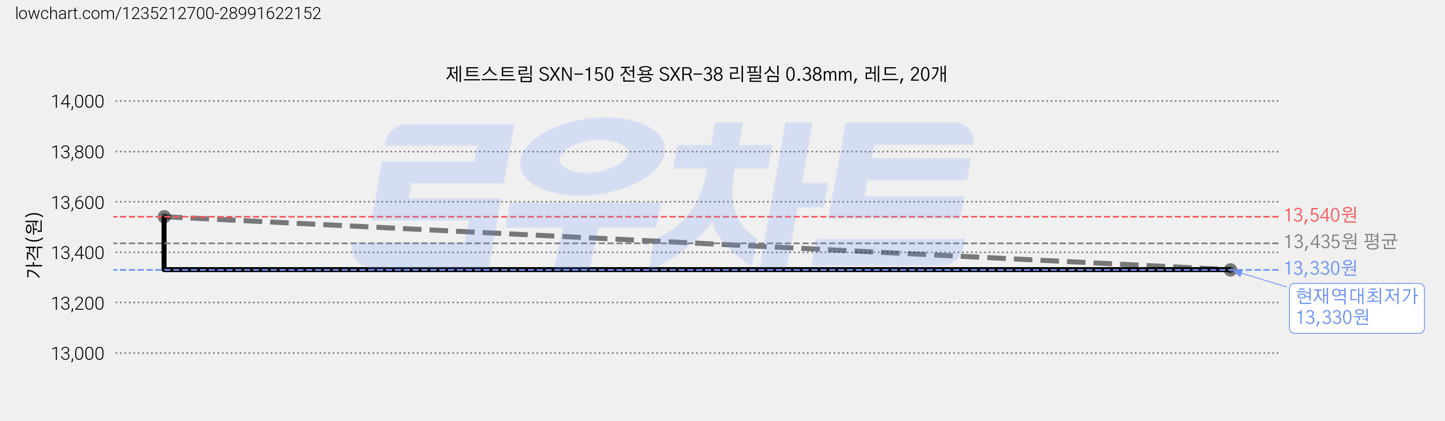 제트스트림 SXN-150 전용 SXR-38 리필심 0.38mm, 레드, 20개 가격 변동 차트, 현재가 13,330원, 역대최저가