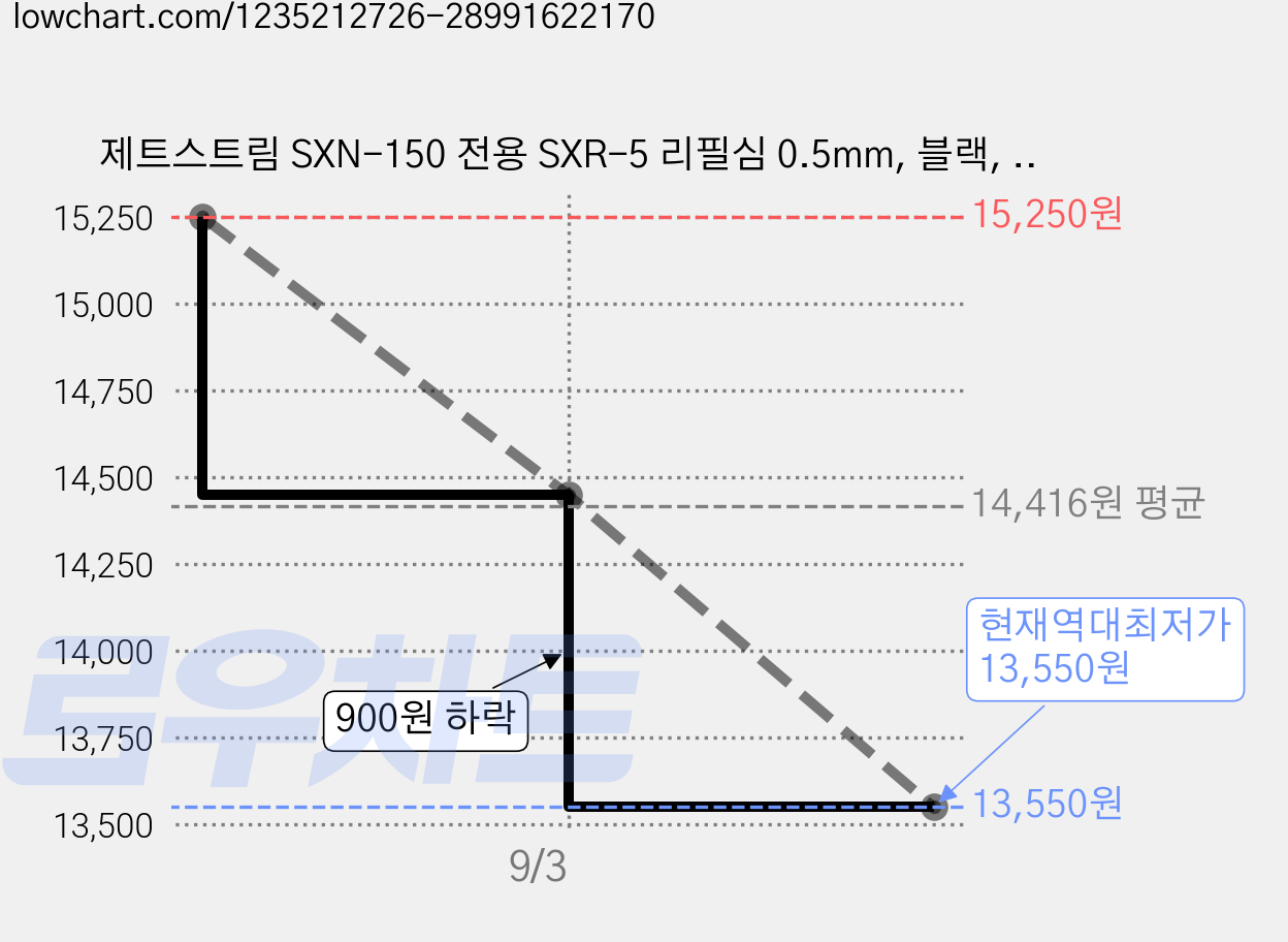 제트스트림 SXN-150 전용 SXR-5 리필심 0.5mm, 블랙, 20개 가격 변동 차트, 현재가 13,550원, 역대최저가