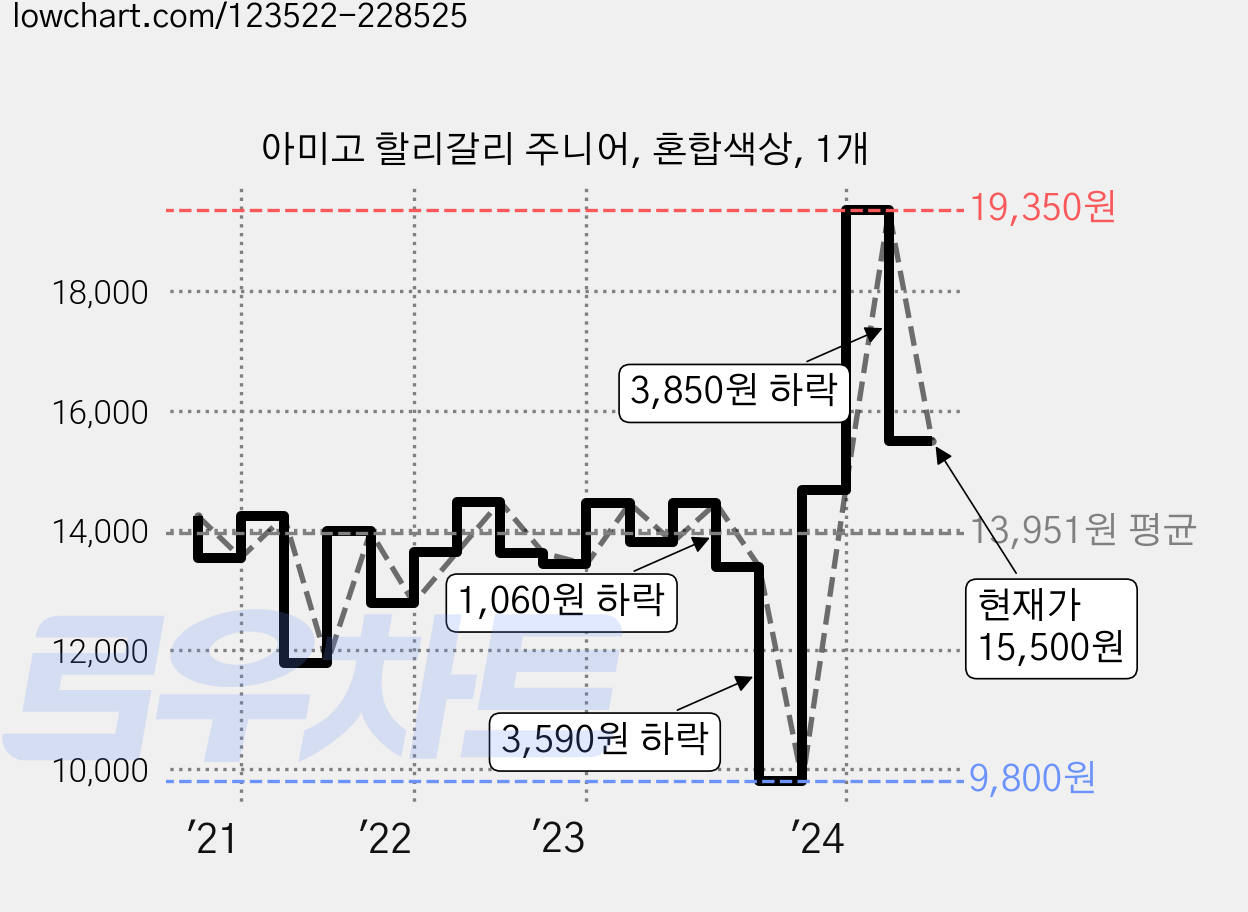 아미고 할리갈리 주니어, 혼합색상, 1개 가격 변동 차트, 현재가 15,500원, 관측 최저가 9,800원