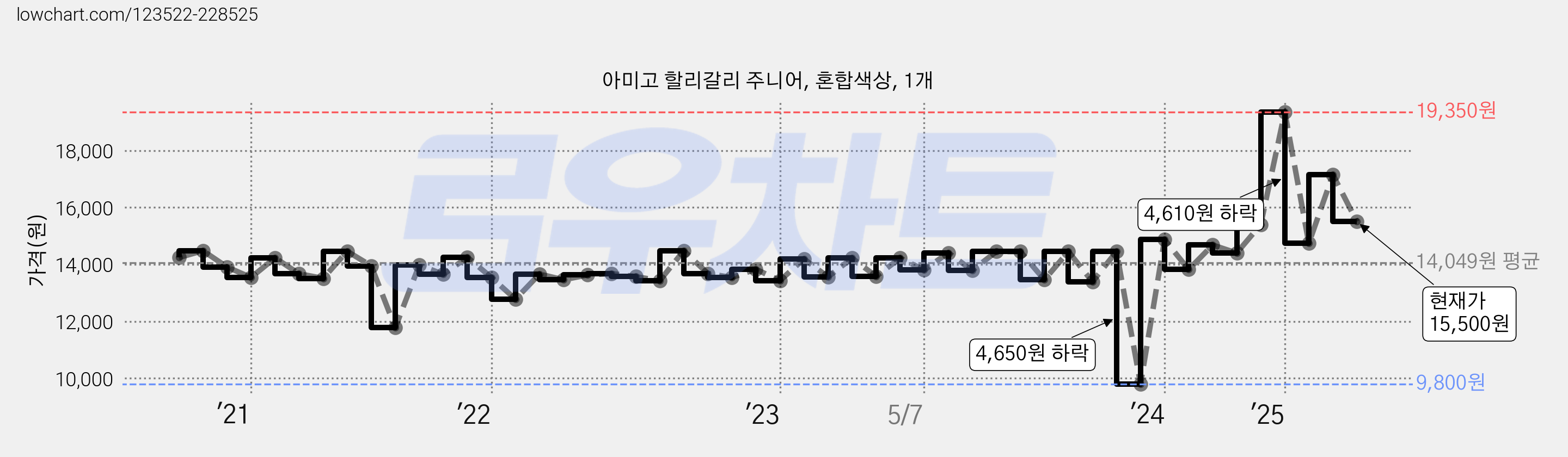 아미고 할리갈리 주니어, 혼합색상, 1개 가격 변동 차트, 현재가 15,500원, 관측 최저가 9,800원