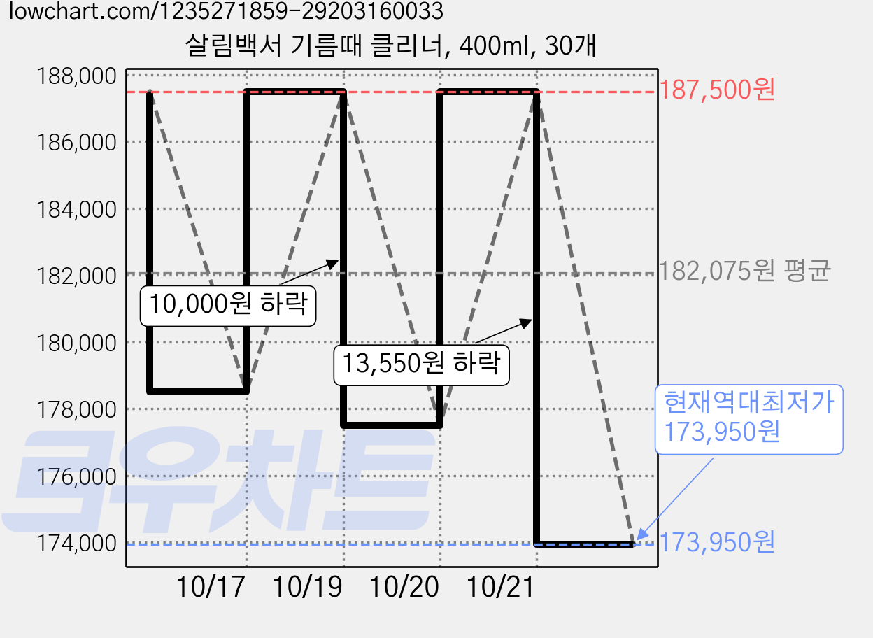 살림백서 기름때 클리너, 400ml, 30개 가격 변동 차트, 현재가 173,950원, 역대최저가