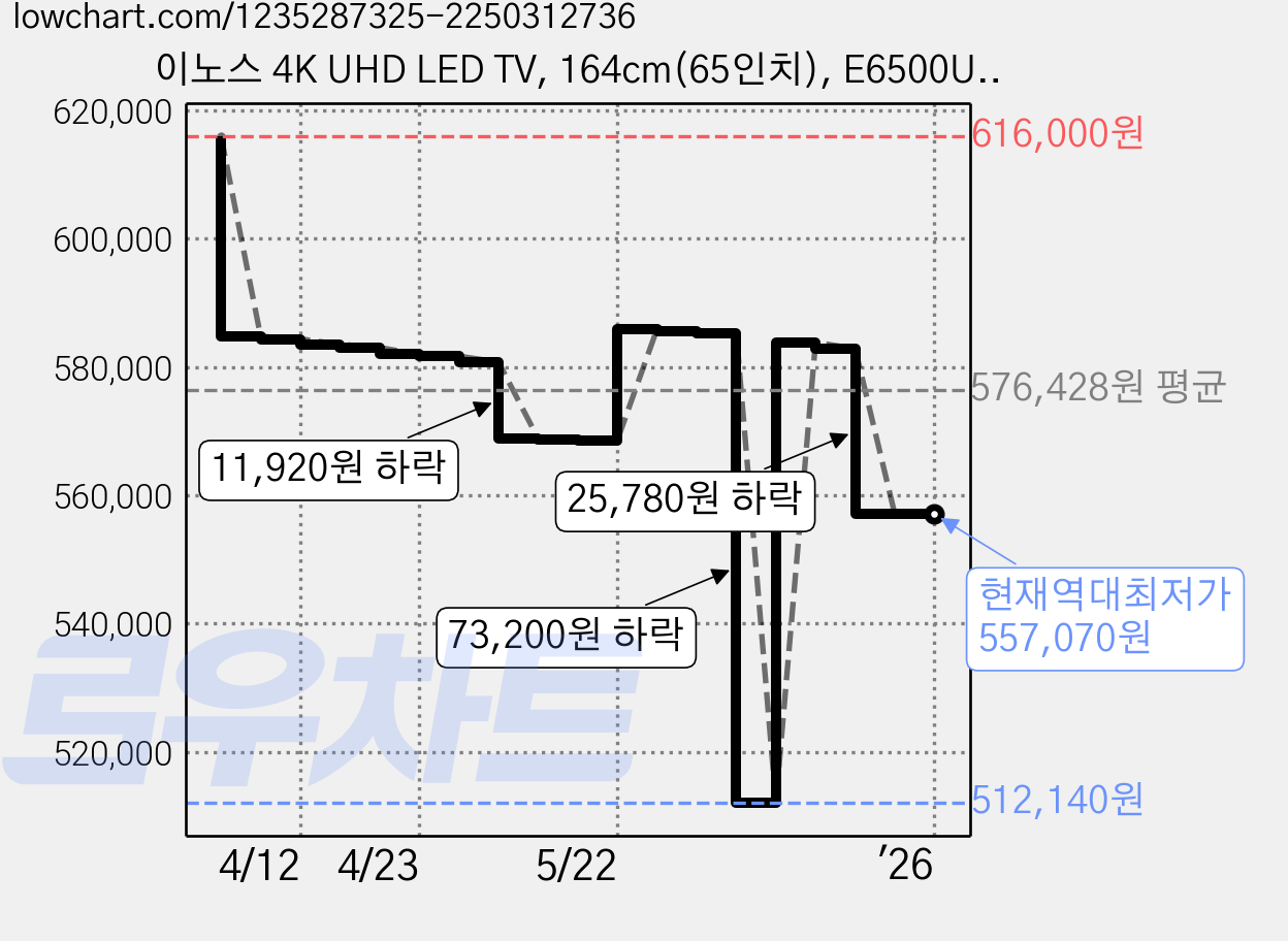 이노스 4K UHD LED TV, 164cm(65인치), E6500UHD, 스탠드형, 방문설치 가격 변동 차트, 현재가 557,070원, 역대최저가