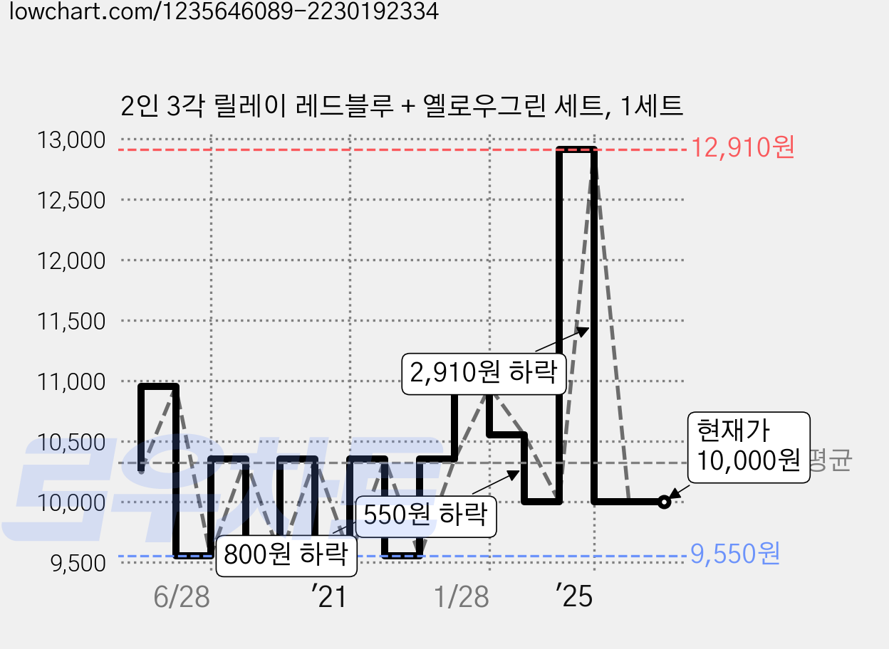 2인 3각 릴레이 레드블루 + 옐로우그린 세트, 1세트 가격 변동 차트, 현재가 10,000원, 관측 최저가 9,550원