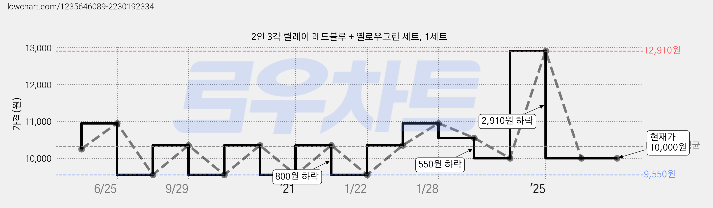 2인 3각 릴레이 레드블루 + 옐로우그린 세트, 1세트 가격 변동 차트, 현재가 10,000원, 관측 최저가 9,550원