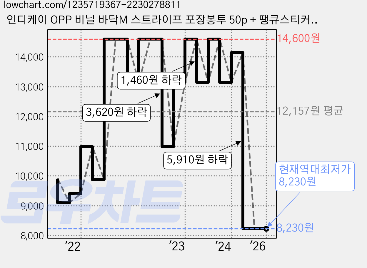 인디케이 OPP 비닐 바닥M 스트라이프 포장봉투 50p + 땡큐스티커 50p + 공단리본 22m, 블랙, 1세트 가격 변동 차트, 현재가 8,230원, 역대최저가