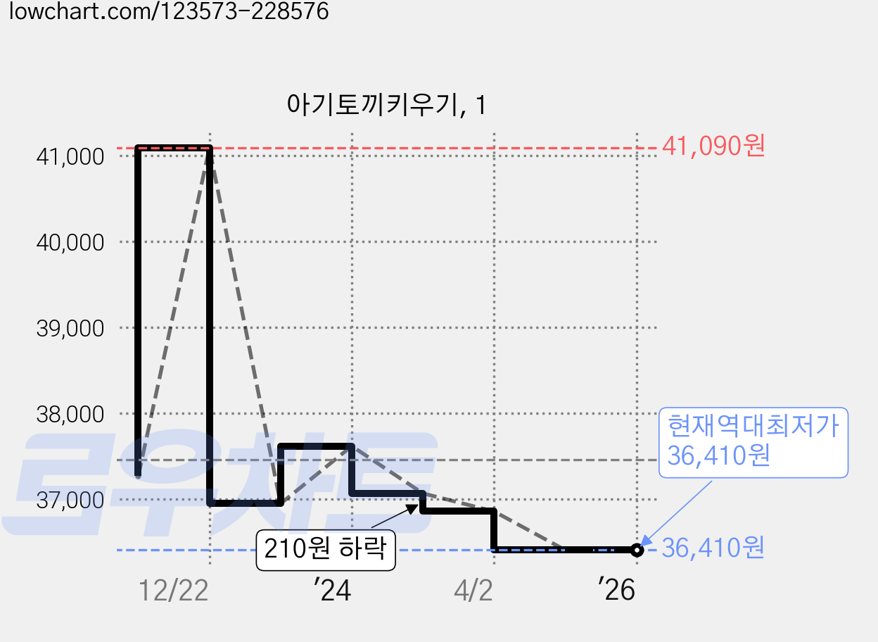 아기토끼키우기, 1 가격 변동 차트, 현재가 36,410원, 역대최저가