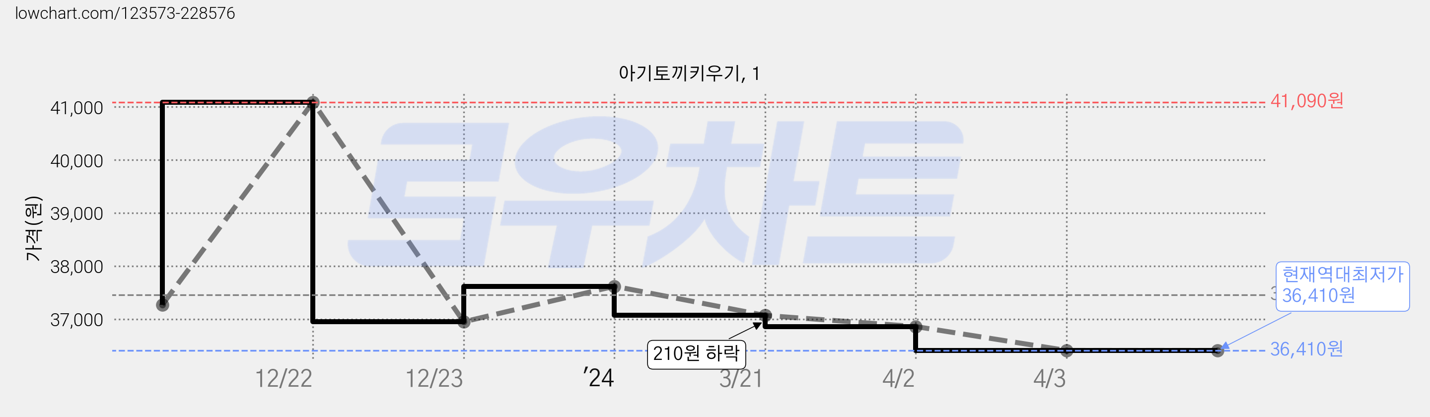 아기토끼키우기, 1 가격 변동 차트, 현재가 36,410원, 역대최저가