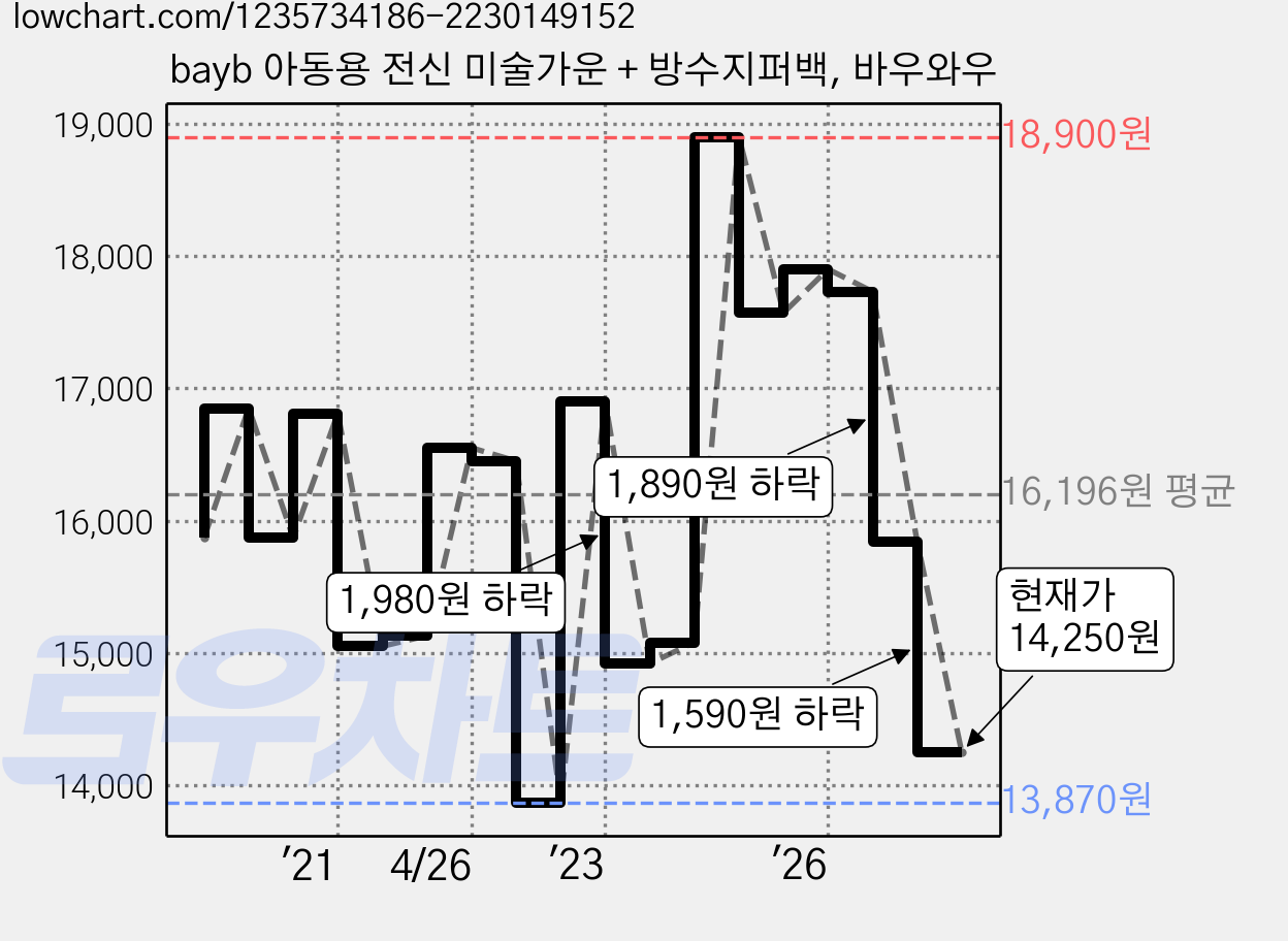 bayb 아동용 전신 미술가운 + 방수지퍼백, 바우와우 가격 변동 차트, 현재가 14,250원, 관측 최저가 13,870원
