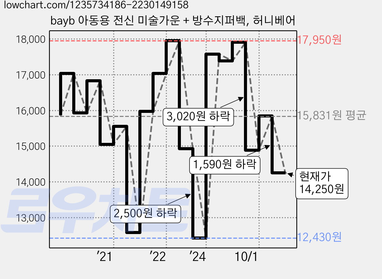 bayb 아동용 전신 미술가운 + 방수지퍼백, 허니베어 가격 변동 차트, 현재가 14,250원, 관측 최저가 12,430원