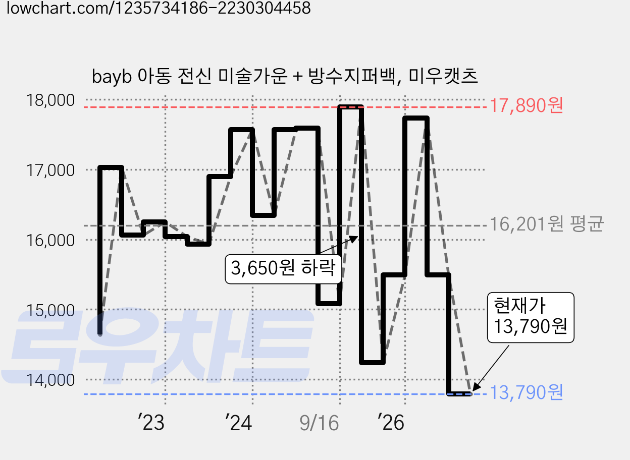 bayb 아동 전신 미술가운 + 방수지퍼백, 미우캣츠 가격 변동 차트, 현재가 13,790원, 관측 최저가 13,720원