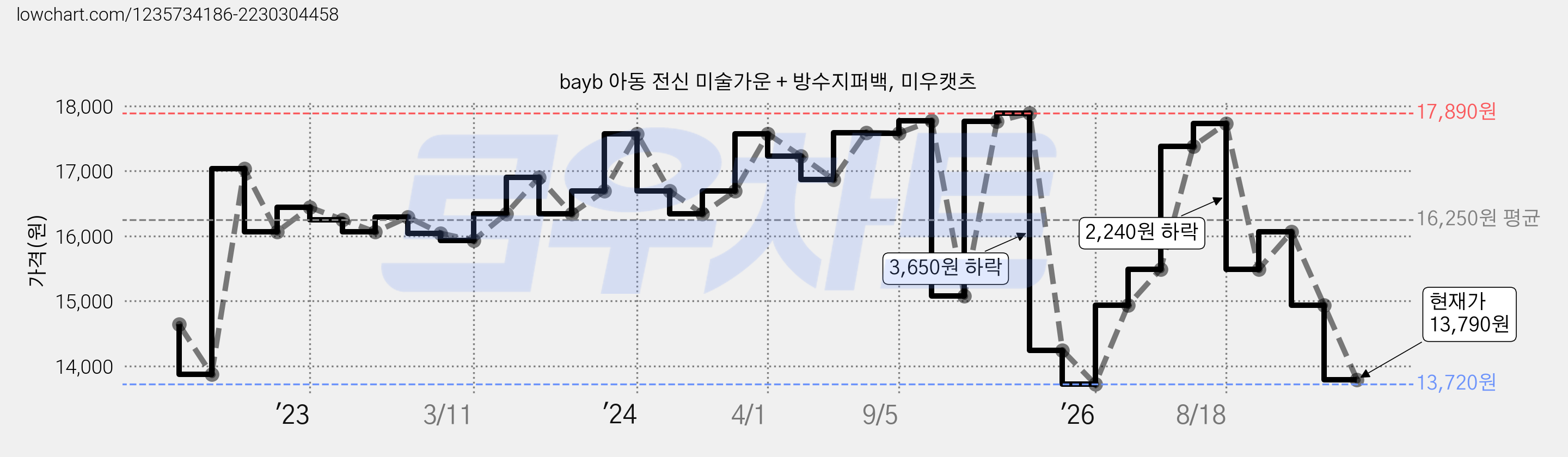 bayb 아동 전신 미술가운 + 방수지퍼백, 미우캣츠 가격 변동 차트, 현재가 13,790원, 관측 최저가 13,720원