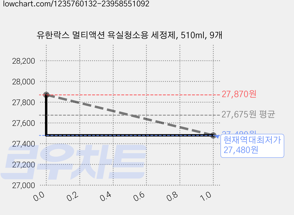 유한락스 멀티액션 욕실청소용 세정제, 510ml, 9개 가격 변동 차트, 현재가 27,480원, 역대최저가