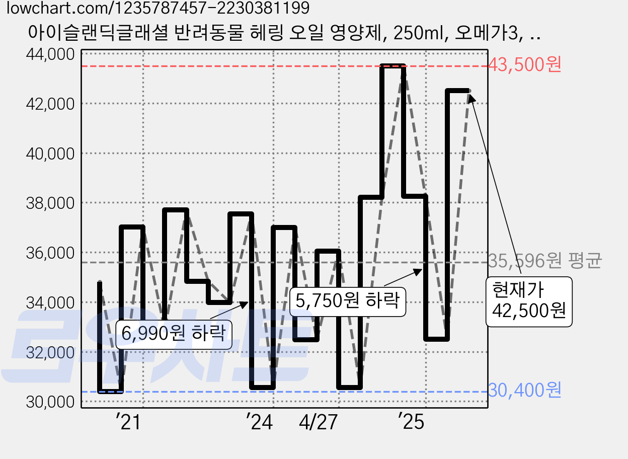 아이슬랜딕글래셜 반려동물 헤링 오일 영양제, 250ml, 오메가3, 1개 가격 변동 차트, 현재가 42,500원, 관측 최저가 30,400원