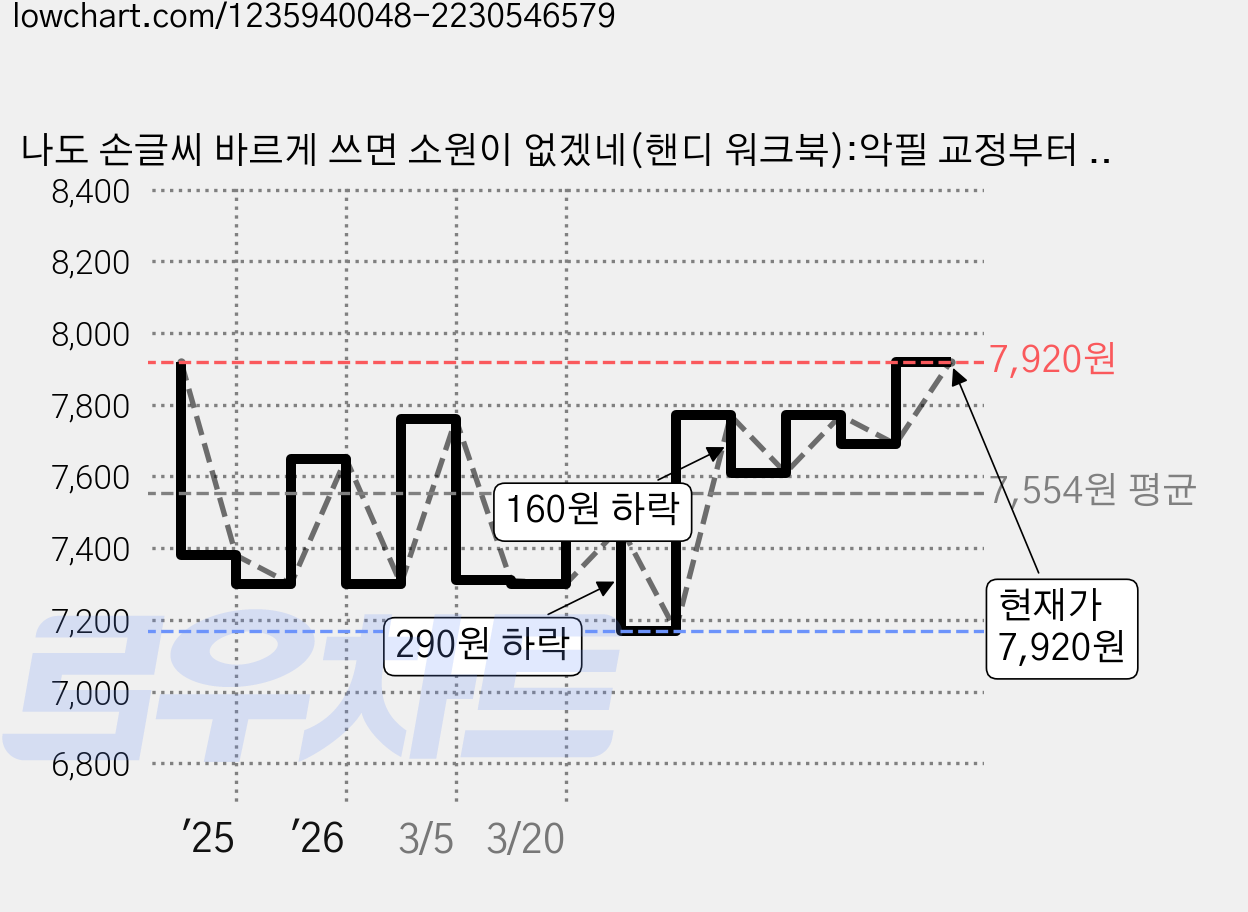 나도 손글씨 바르게 쓰면 소원이 없겠네(핸디 워크북):악필 교정부터 어른스러운 펜글씨까지 4주 완성 한글 정자체 연습법, 소원풀이 시리즈 13, 한빛라이프 가격 변동 차트, 현재가 7,920원, 관측 최저가 7,170원