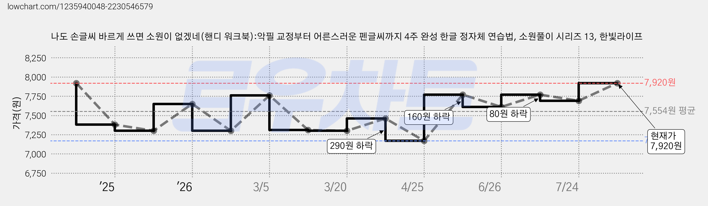 나도 손글씨 바르게 쓰면 소원이 없겠네(핸디 워크북):악필 교정부터 어른스러운 펜글씨까지 4주 완성 한글 정자체 연습법, 소원풀이 시리즈 13, 한빛라이프 가격 변동 차트, 현재가 7,920원, 관측 최저가 7,170원