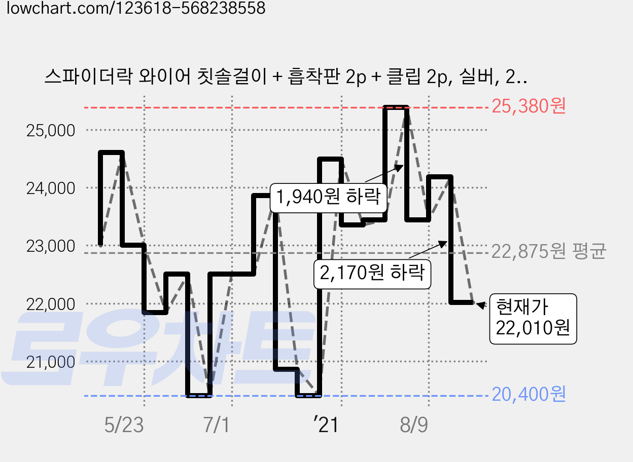 스파이더락 와이어 칫솔걸이 + 흡착판 2p + 클립 2p, 실버, 2개 가격 변동 차트, 현재가 22,010원, 관측 최저가 20,400원