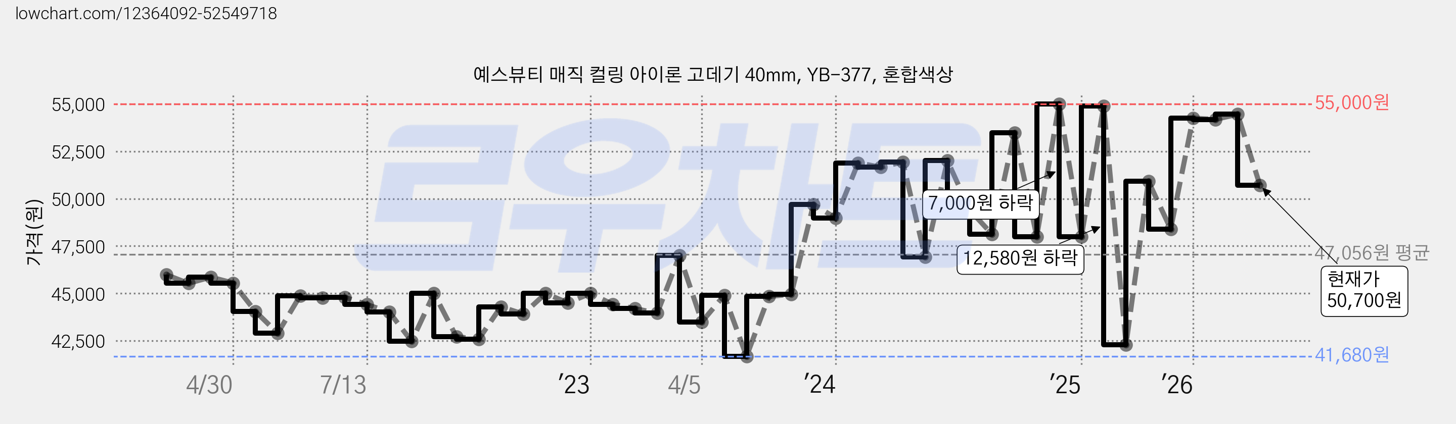 예스뷰티 매직 컬링 아이론 고데기 40mm, YB-377, 혼합색상 가격 변동 차트, 현재가 50,700원, 관측 최저가 35,510원