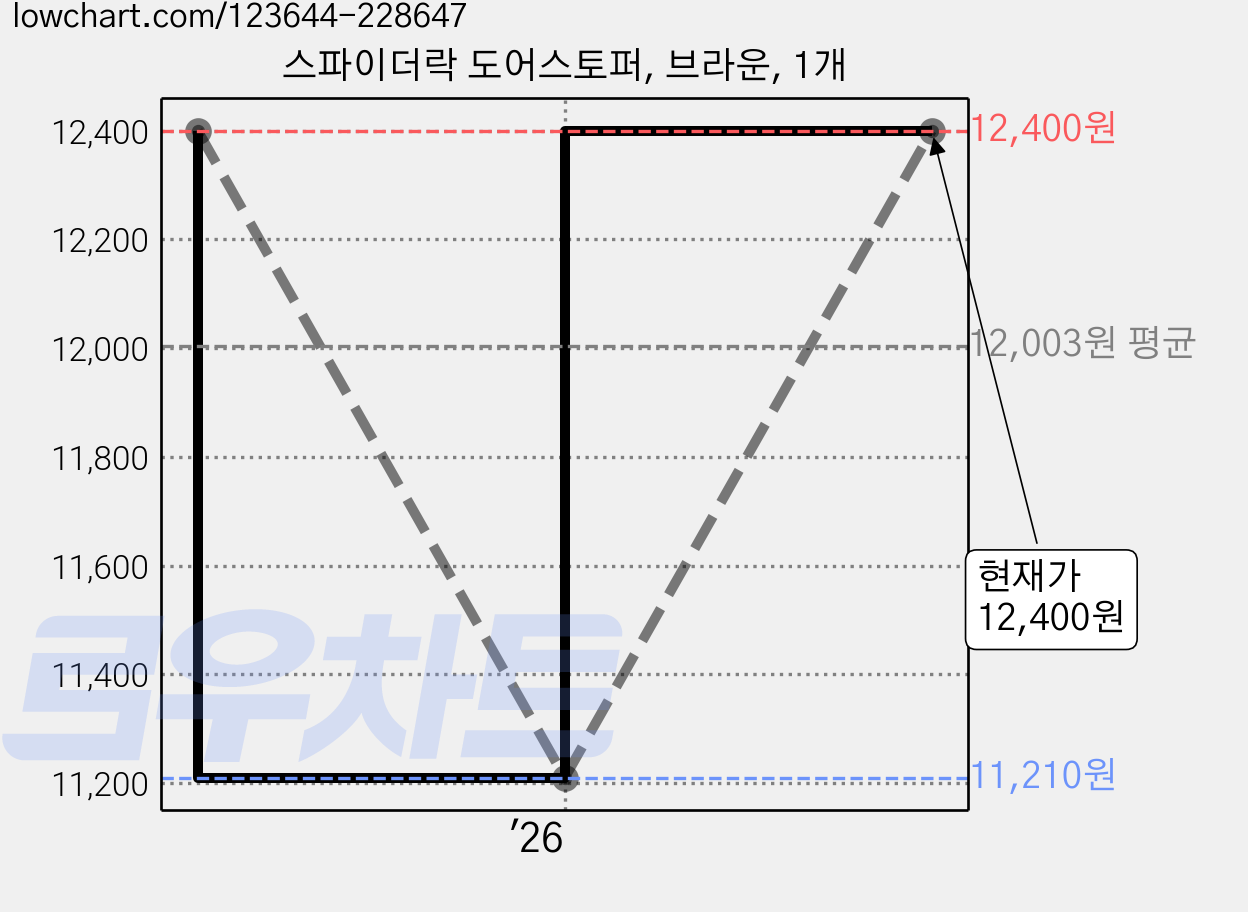 스파이더락 도어스토퍼, 브라운, 1개 가격 변동 차트, 현재가 11,210원, 역대최저가