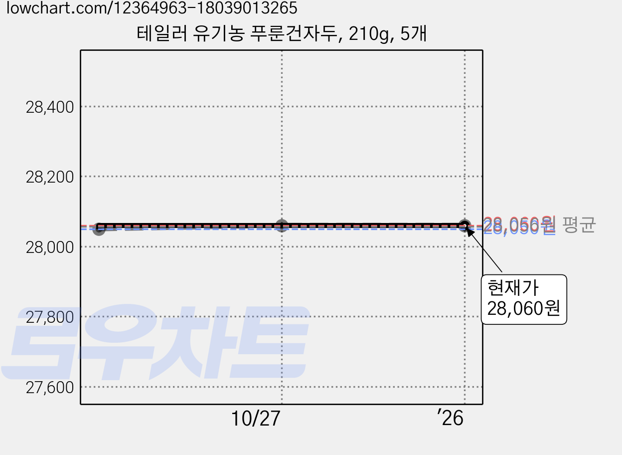 테일러 유기농 푸룬건자두, 210g, 5개 가격 변동 차트, 현재가 28,060원, 역대최저가