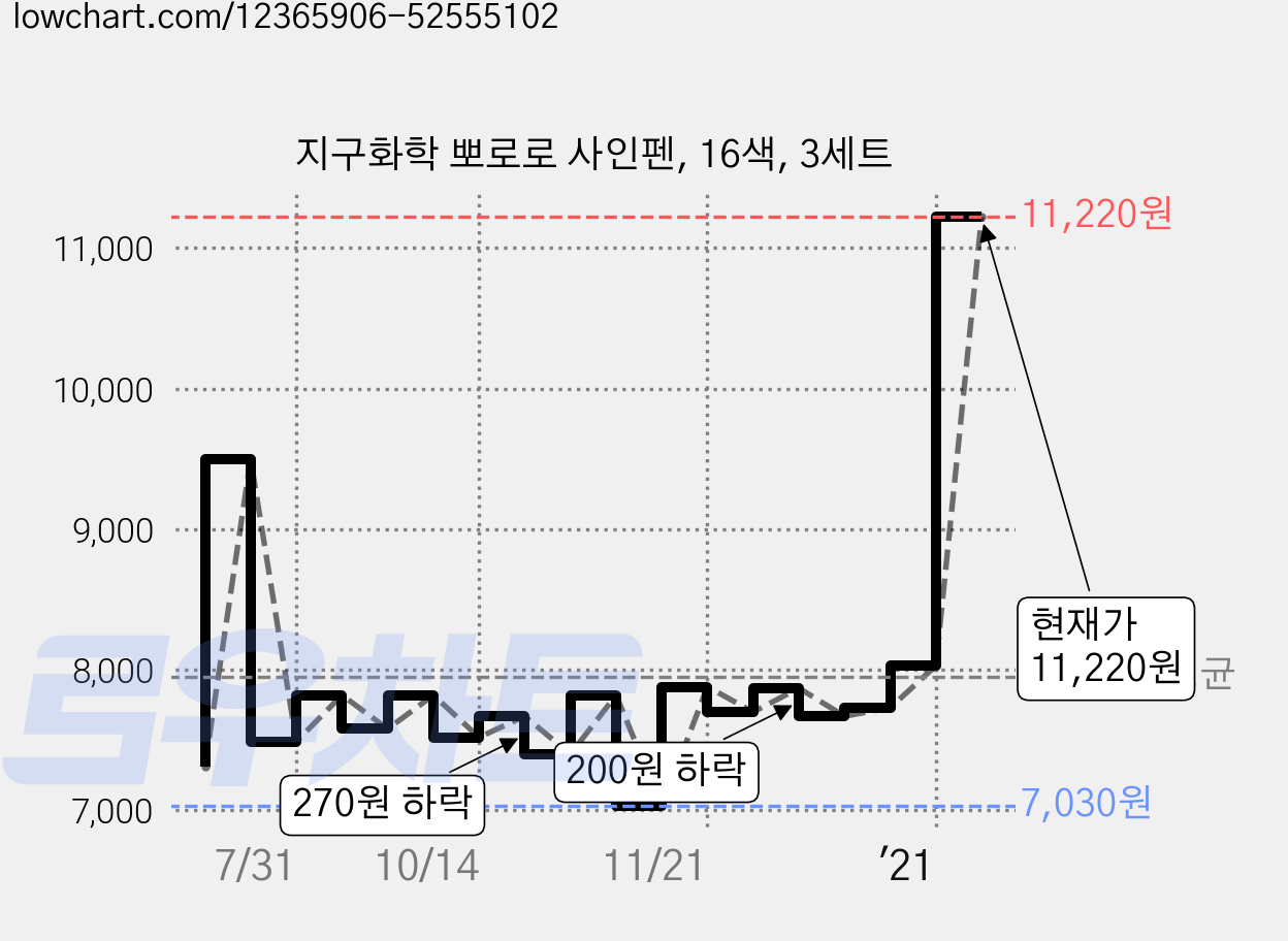 지구화학 뽀로로 사인펜, 16색, 3세트 가격 변동 차트, 현재가 11,220원, 관측 최저가 7,030원