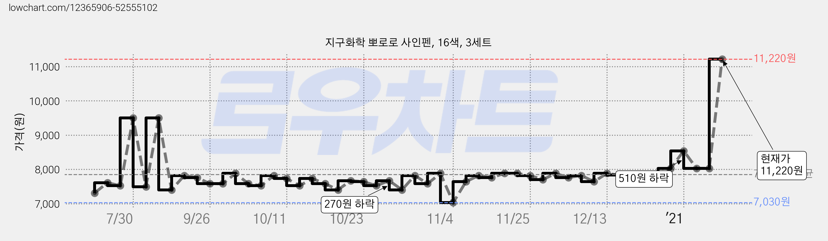 지구화학 뽀로로 사인펜, 16색, 3세트 가격 변동 차트, 현재가 11,220원, 관측 최저가 7,030원
