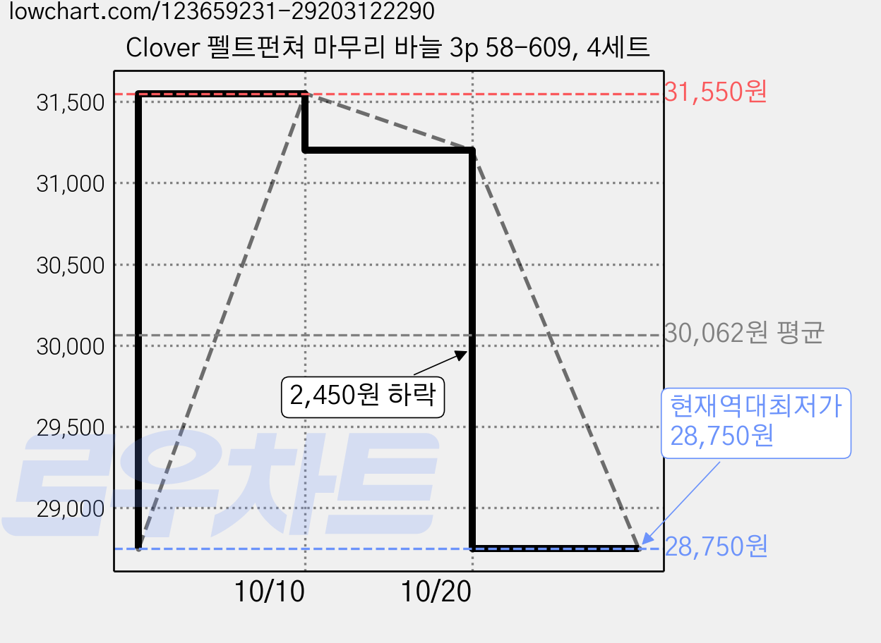 Clover 펠트펀쳐 마무리 바늘 3p 58-609, 4세트 가격 변동 차트, 현재가 28,750원, 역대최저가