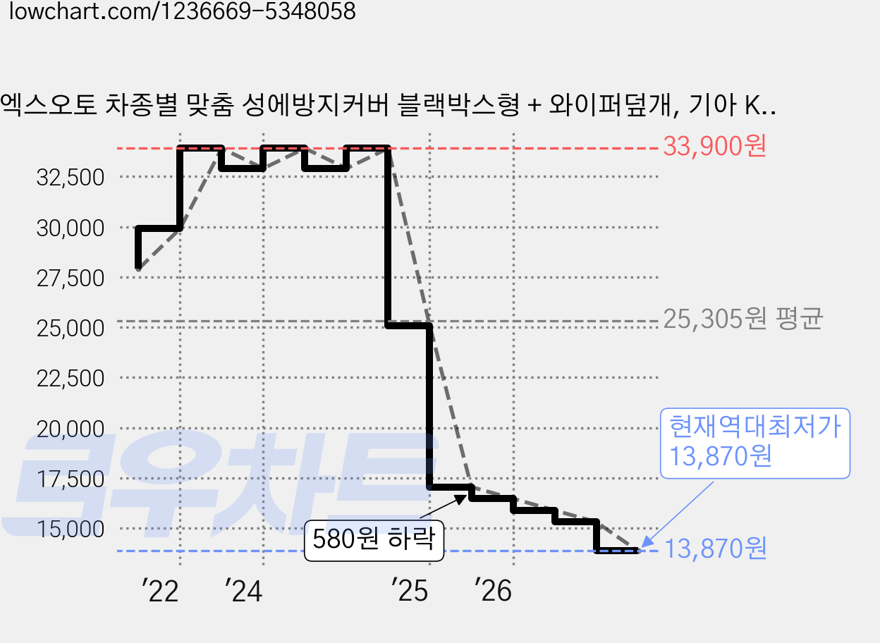 엑스오토 차종별 맞춤 성에방지커버 블랙박스형 + 와이퍼덮개, 기아 K5 가격 변동 차트, 현재가 13,870원, 역대최저가