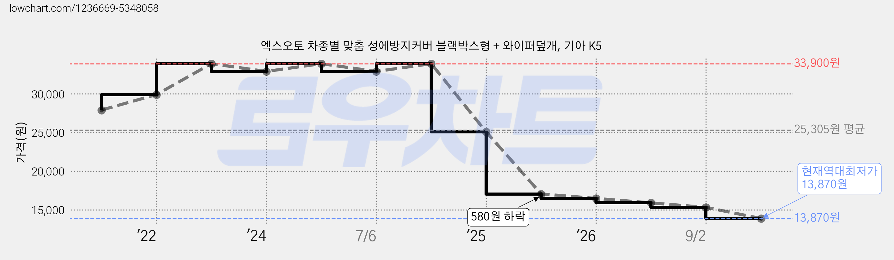 엑스오토 차종별 맞춤 성에방지커버 블랙박스형 + 와이퍼덮개, 기아 K5 가격 변동 차트, 현재가 13,870원, 역대최저가