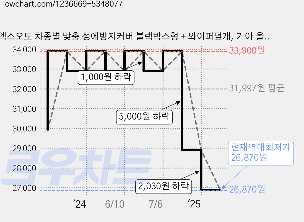 엑스오토 차종별 맞춤 성에방지커버 블랙박스형 + 와이퍼덮개, 기아 올뉴카니발 가격 변동 차트, 현재가 26,870원, 역대최저가