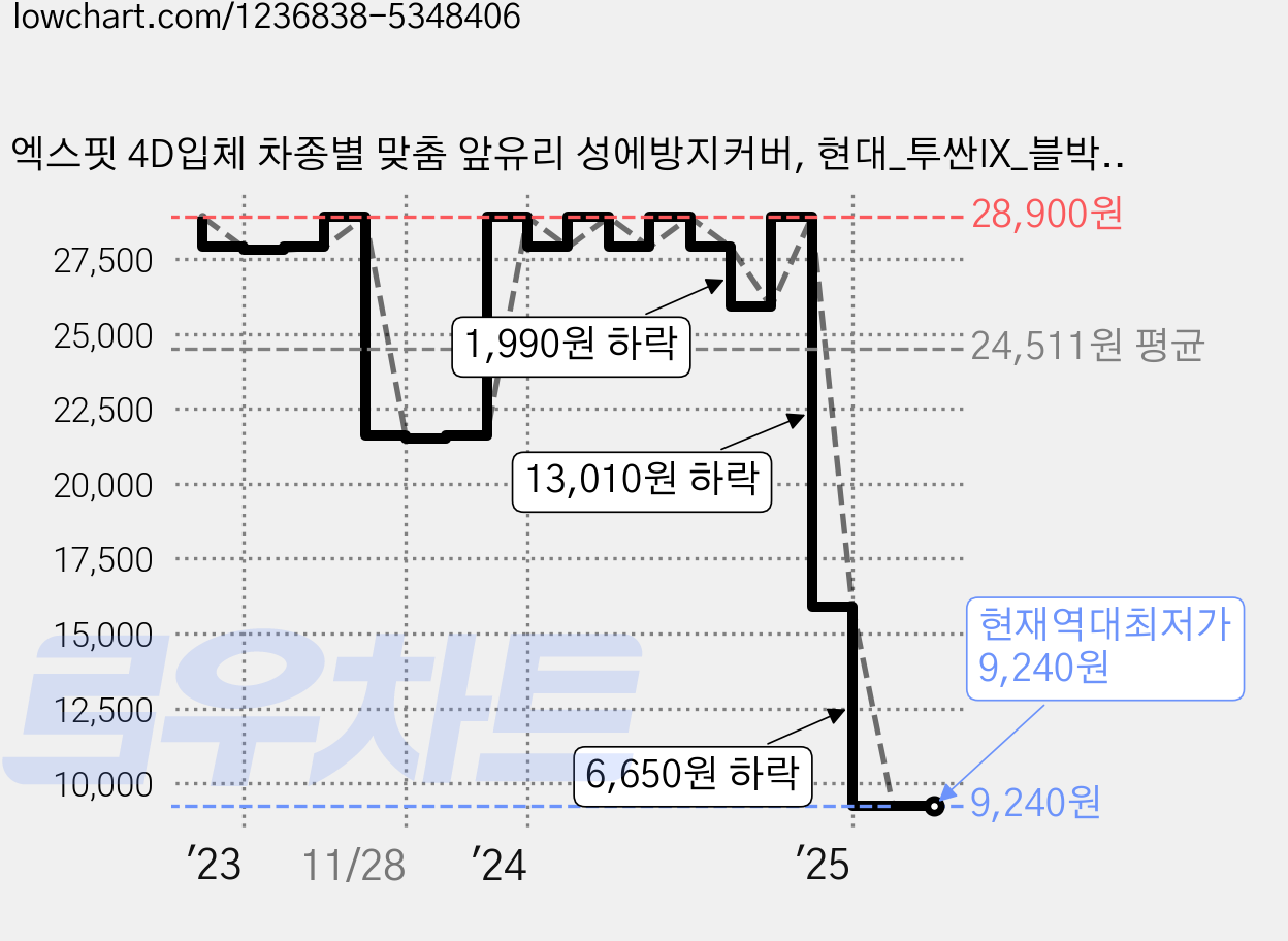 엑스핏 4D입체 차종별 맞춤 앞유리 성에방지커버, 현대_투싼IX_블박형 가격 변동 차트, 현재가 9,240원, 역대최저가