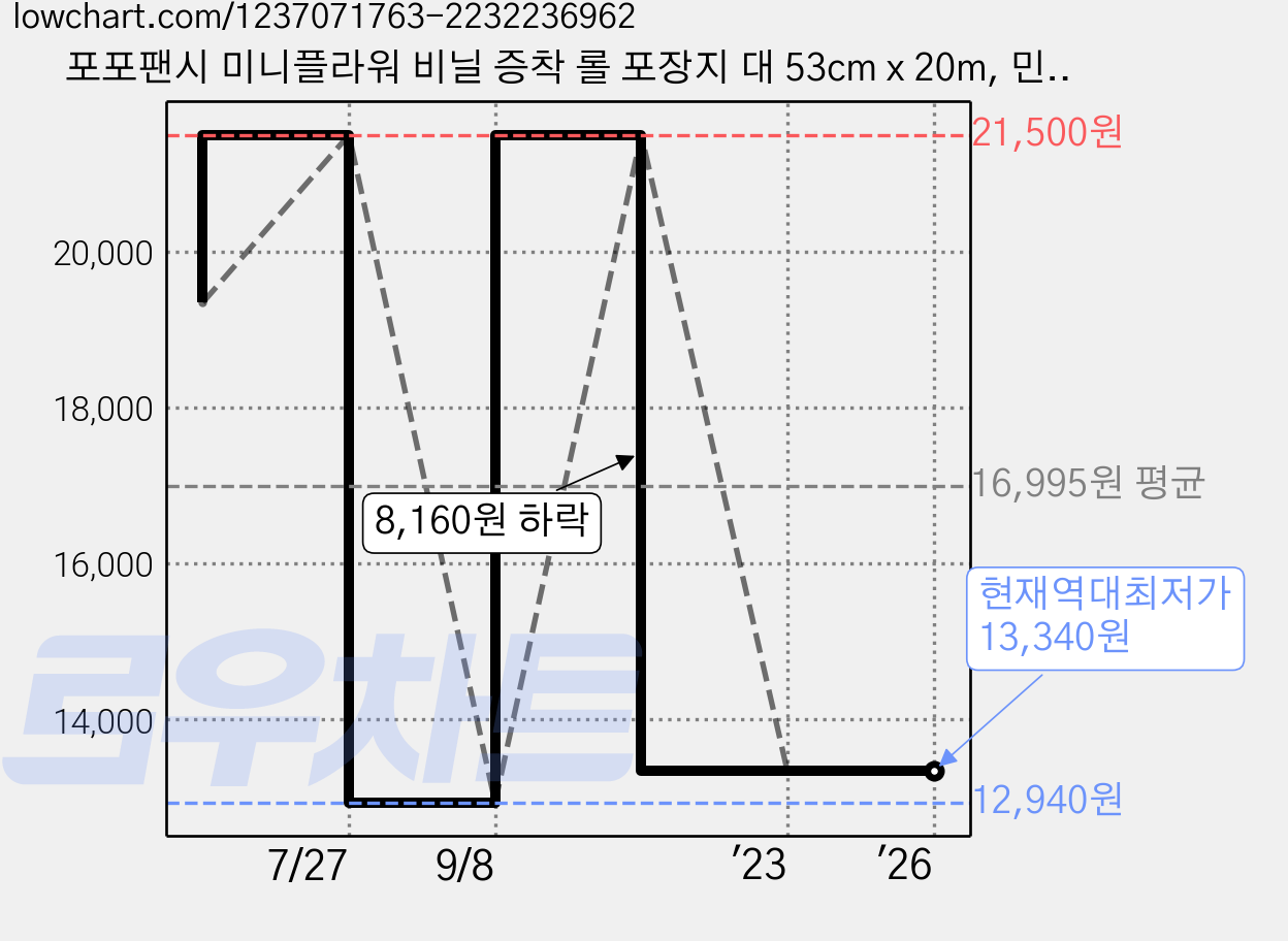포포팬시 미니플라워 비닐 증착 롤 포장지 대 53cm x 20m, 민트그린, 2개 가격 변동 차트, 현재가 13,340원, 역대최저가