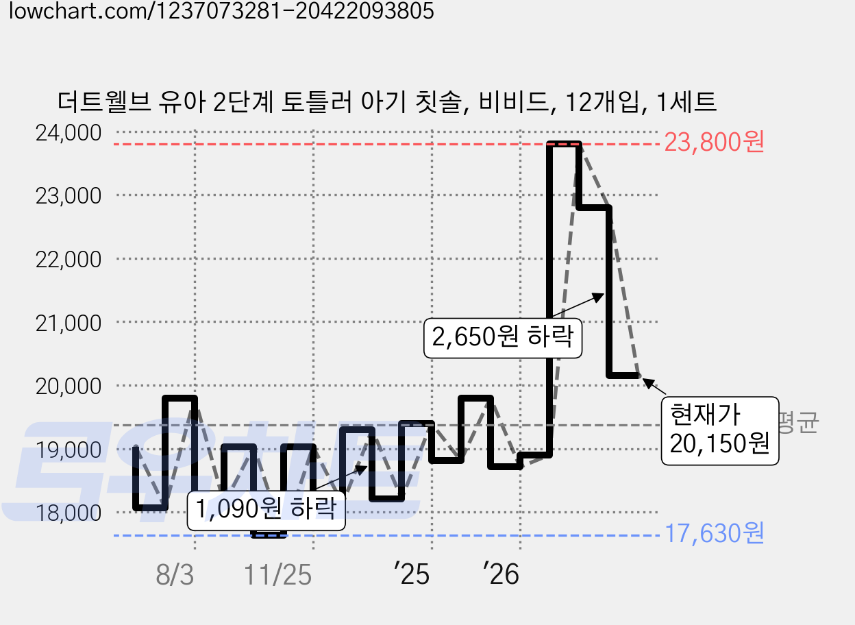 더트웰브 유아 2단계 토틀러 아기 칫솔, 비비드, 12개입, 1세트 가격 변동 차트, 현재가 20,150원, 관측 최저가 17,630원