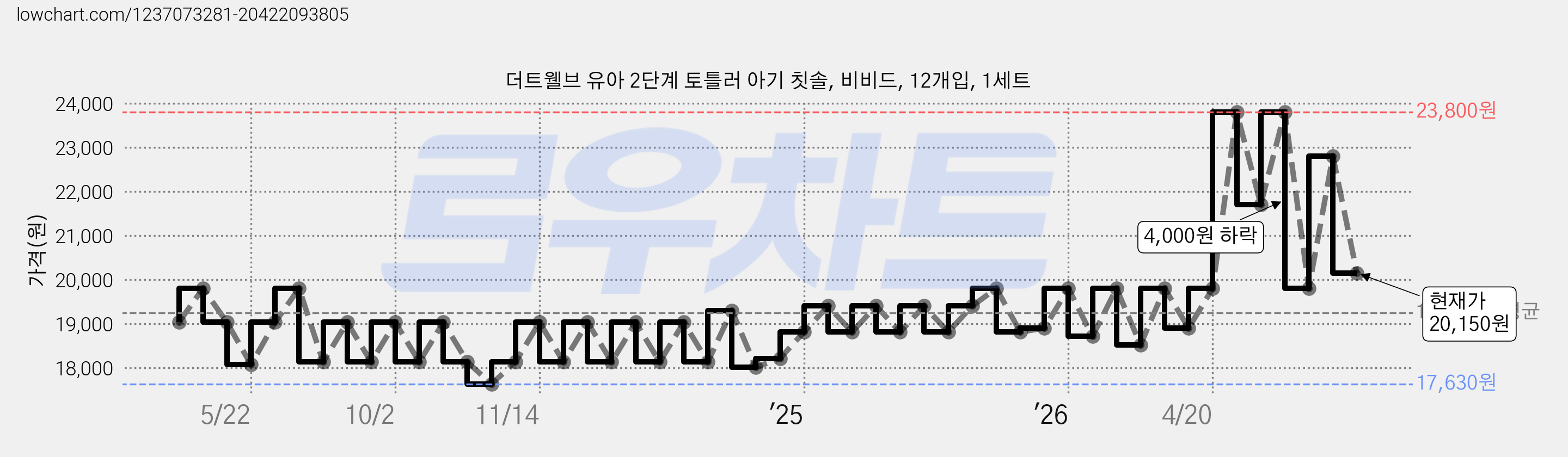 더트웰브 유아 2단계 토틀러 아기 칫솔, 비비드, 12개입, 1세트 가격 변동 차트, 현재가 20,150원, 관측 최저가 17,630원