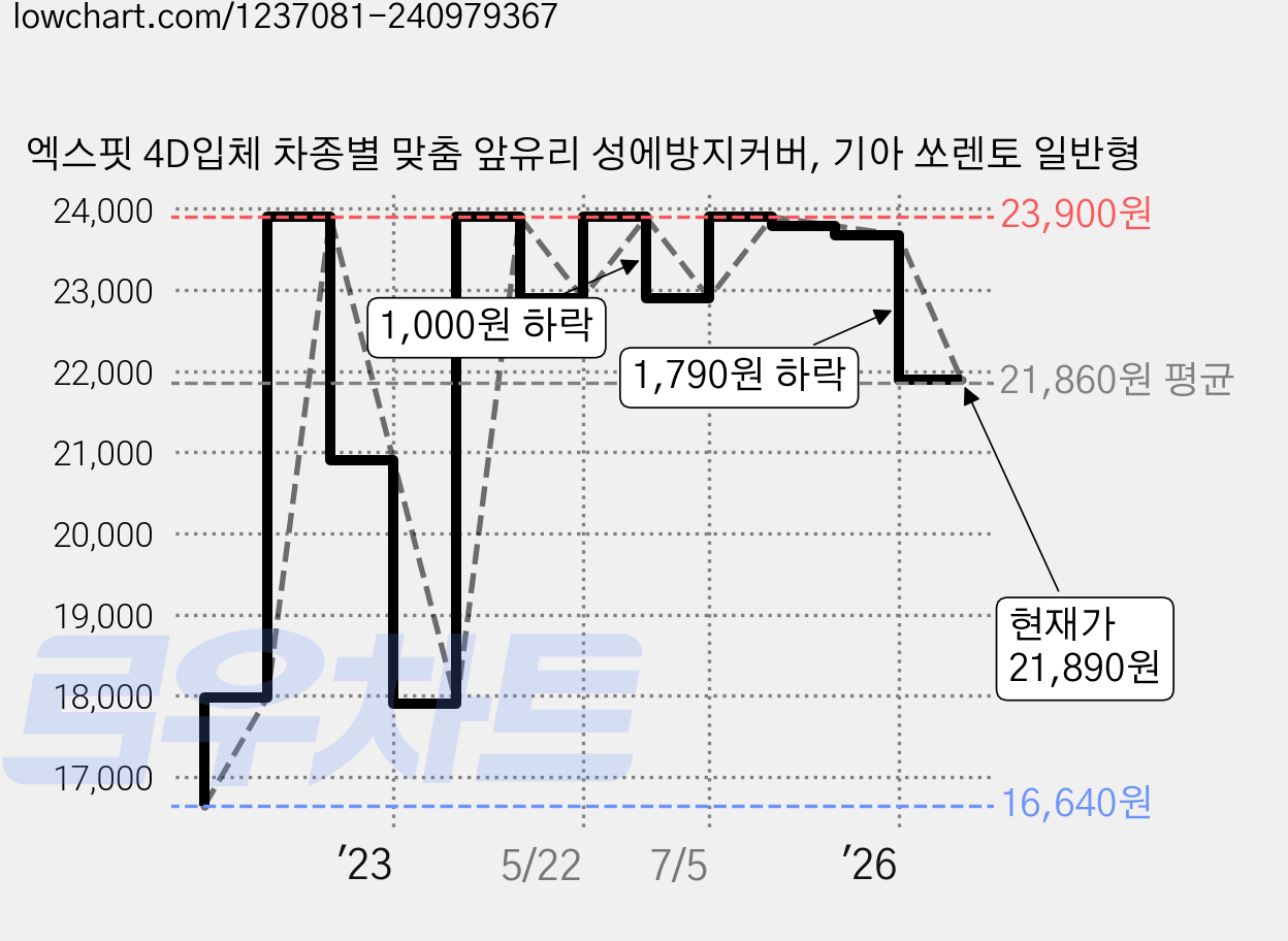 엑스핏 4D입체 차종별 맞춤 앞유리 성에방지커버, 기아 쏘렌토 일반형 가격 변동 차트, 현재가 21,890원, 관측 최저가 16,640원