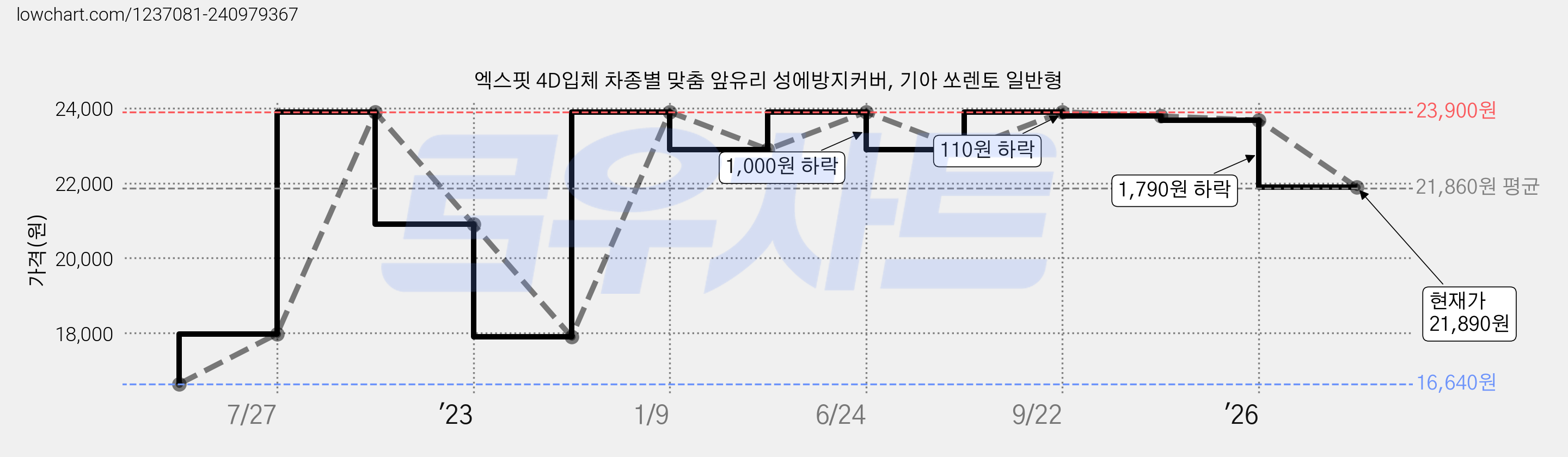 엑스핏 4D입체 차종별 맞춤 앞유리 성에방지커버, 기아 쏘렌토 일반형 가격 변동 차트, 현재가 21,890원, 관측 최저가 16,640원