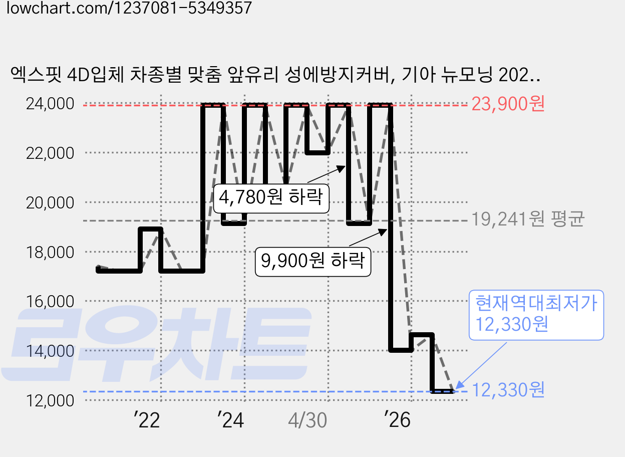엑스핏 4D입체 차종별 맞춤 앞유리 성에방지커버, 기아 뉴모닝 2023 가격 변동 차트, 현재가 12,330원, 역대최저가