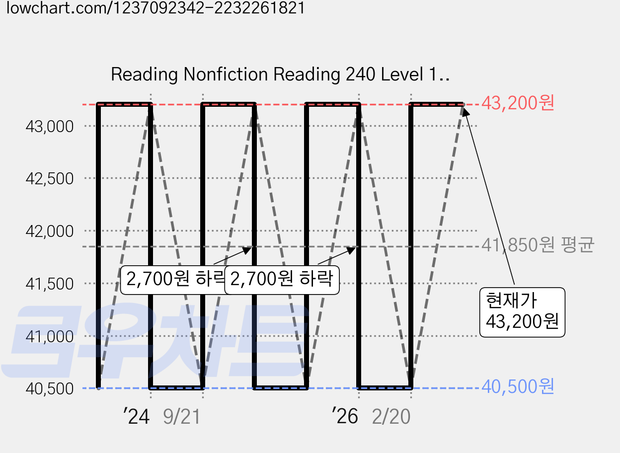 Reading Nonfiction Reading 240 Level 1 + 2 + 3 세트, Bricks 가격 변동 차트, 현재가 43,200원, 관측 최저가 40,500원
