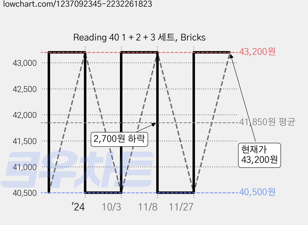 Reading 40 1 + 2 + 3 세트, Bricks 가격 변동 차트, 현재가 43,200원, 관측 최저가 40,500원