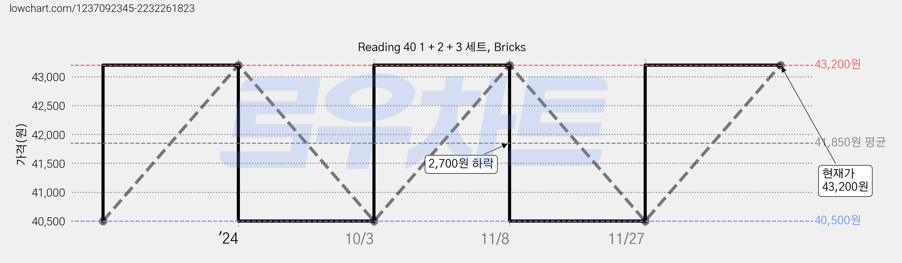 Reading 40 1 + 2 + 3 세트, Bricks 가격 변동 차트, 현재가 43,200원, 관측 최저가 40,500원