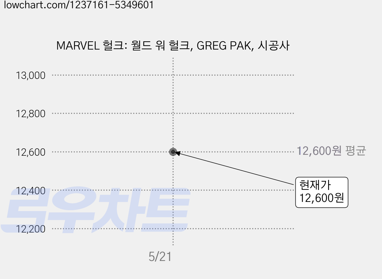 MARVEL 헐크: 월드 워 헐크, GREG PAK, 시공사 가격 변동 차트, 현재가 12,600원