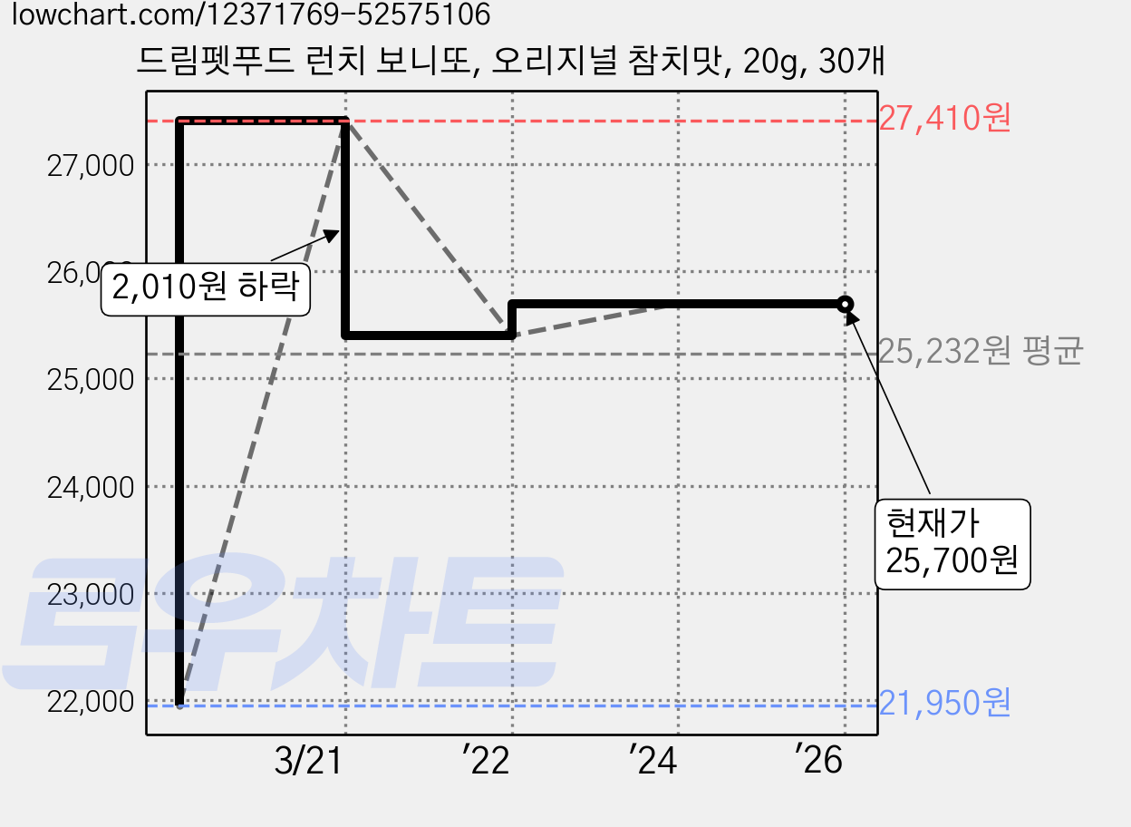 드림펫푸드 런치 보니또, 오리지널 참치맛, 20g, 30개 가격 변동 차트, 현재가 25,700원, 관측 최저가 21,950원