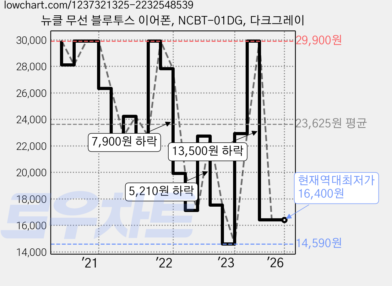 뉴클 무선 블루투스 이어폰, NCBT-01DG, 다크그레이 가격 변동 차트, 현재가 16,400원, 역대최저가