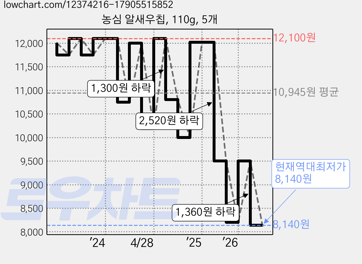 농심 알새우칩, 110g, 5개 가격 변동 차트, 현재가 8,140원, 역대최저가