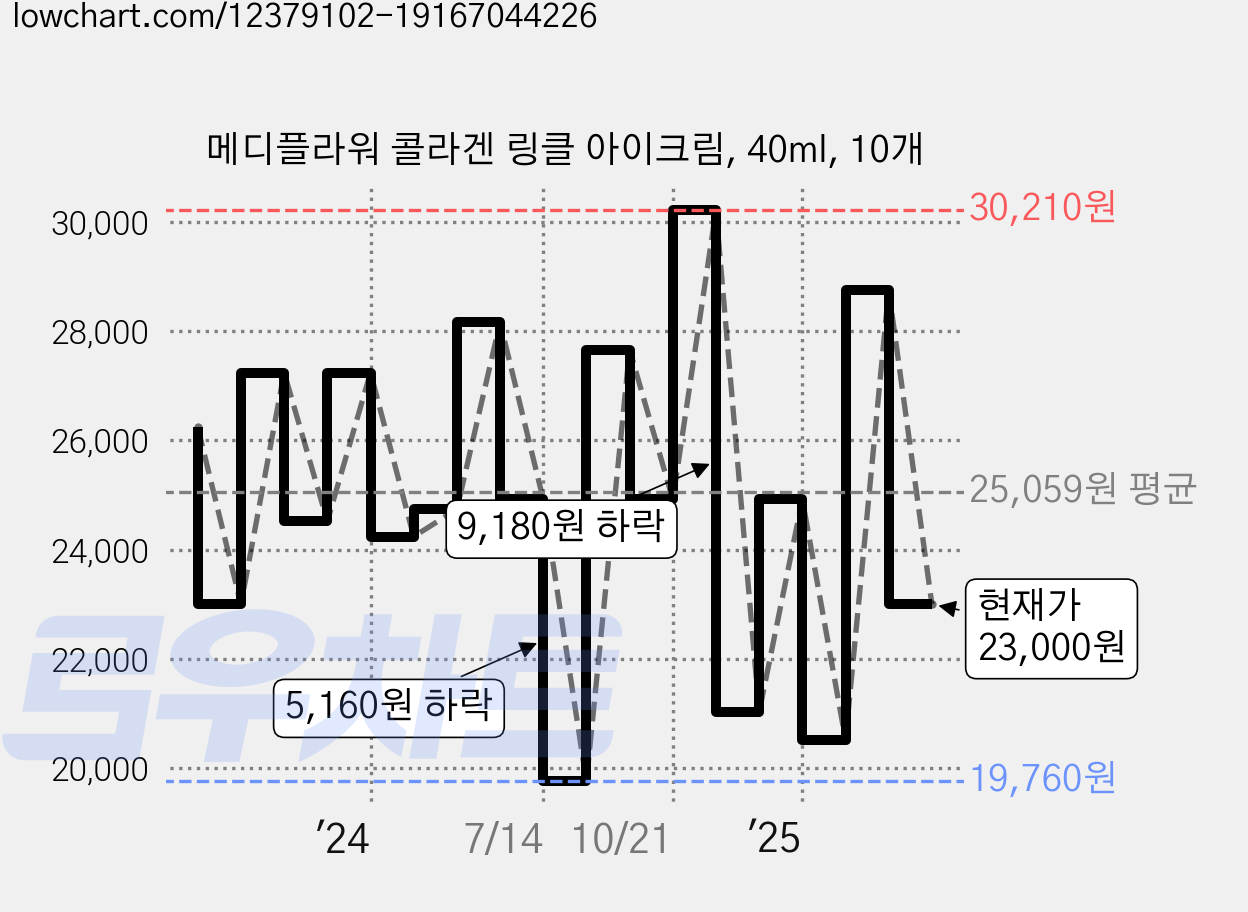 메디플라워 콜라겐 링클 아이크림, 40ml, 10개 가격 변동 차트, 현재가 23,000원, 관측 최저가 19,760원