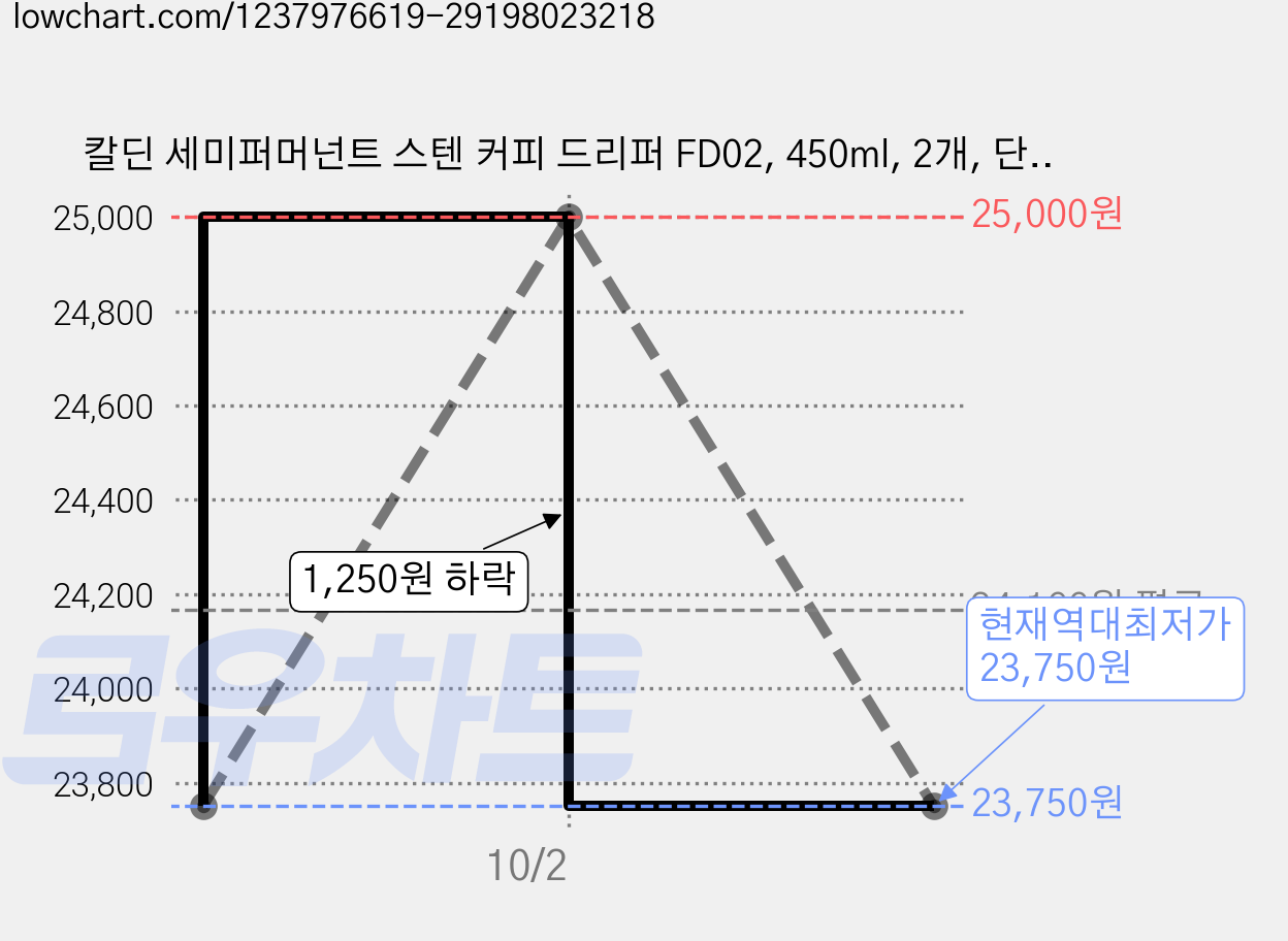 칼딘 세미퍼머넌트 스텐 커피 드리퍼 FD02, 450ml, 2개, 단품 가격 변동 차트, 현재가 23,750원, 역대최저가