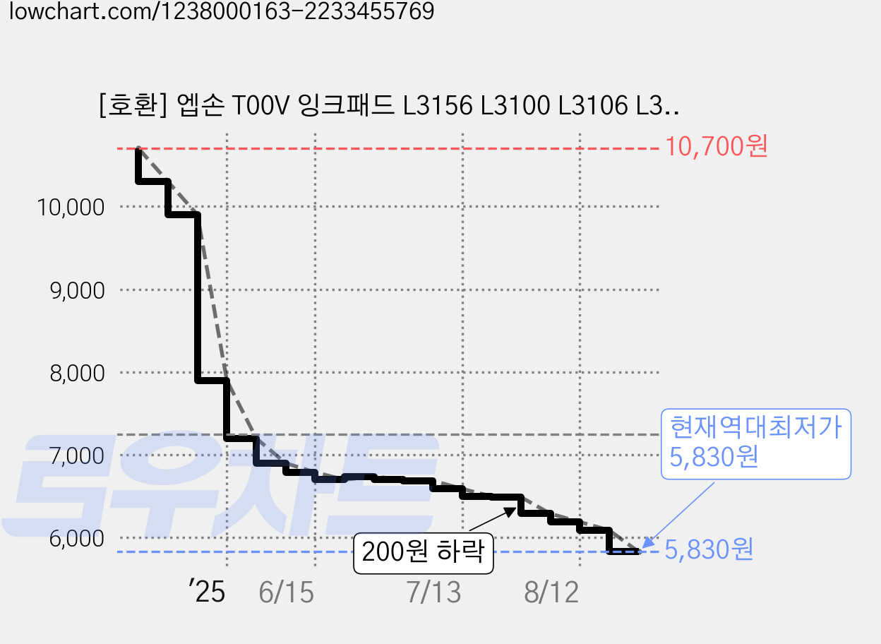 [호환] 엡손 T00V 잉크패드 L3156 L3100 L3106 L3150 L3110 L5190, 1개 가격 변동 차트, 현재가 5,830원, 역대최저가