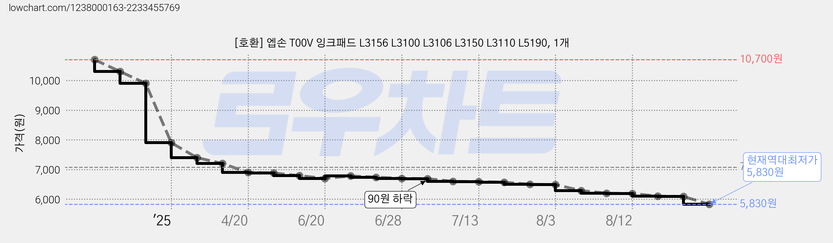 [호환] 엡손 T00V 잉크패드 L3156 L3100 L3106 L3150 L3110 L5190, 1개 가격 변동 차트, 현재가 5,830원, 역대최저가