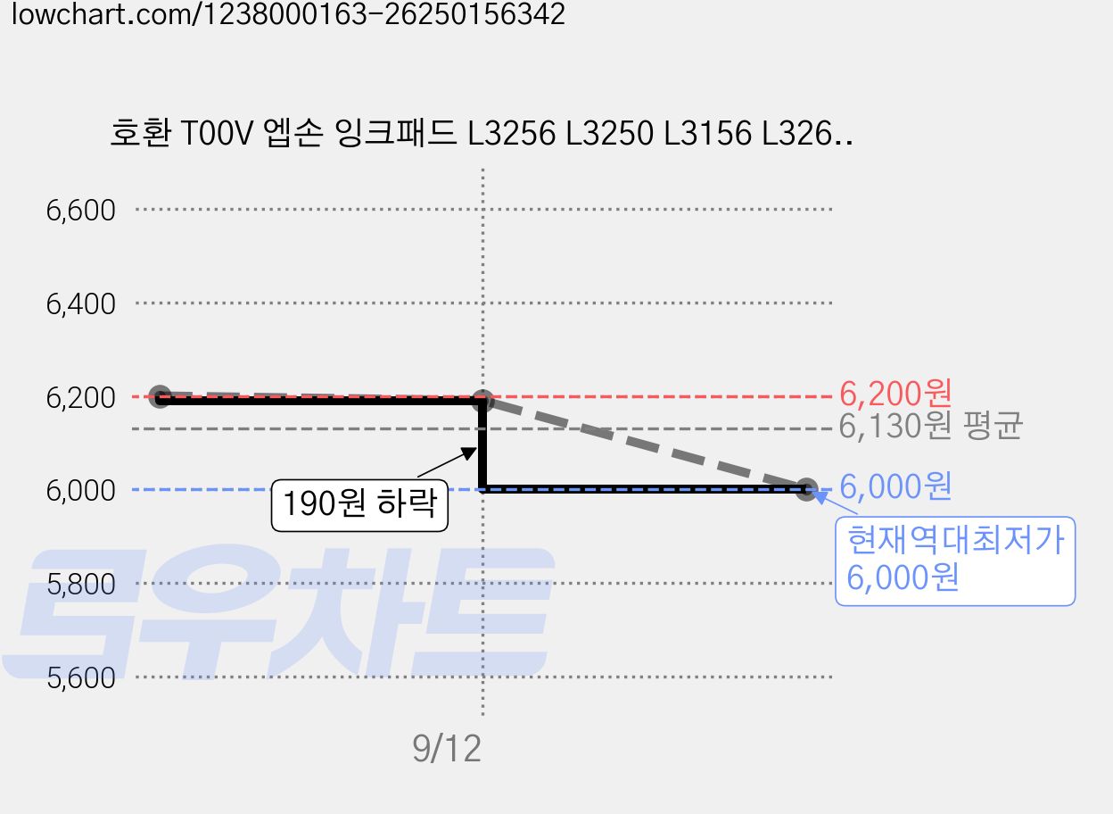 호환 T00V 엡손 잉크패드 L3256 L3250 L3156 L3266 L3210 L3110, 1개 가격 변동 차트, 현재가 6,000원, 역대최저가